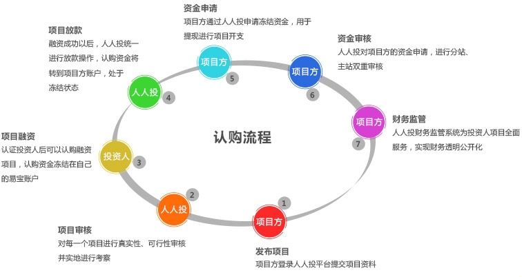 融资协同流程示意图