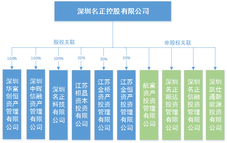 治理架构图