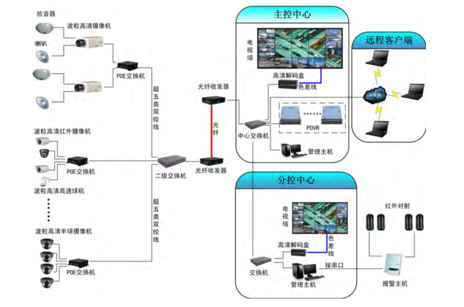项目拓扑结构图