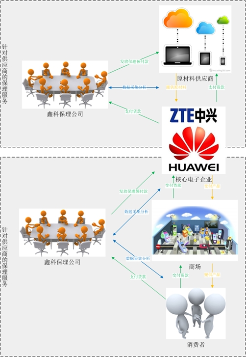 电子制造产业链保理图示