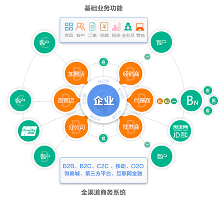 业务门户与系统开发